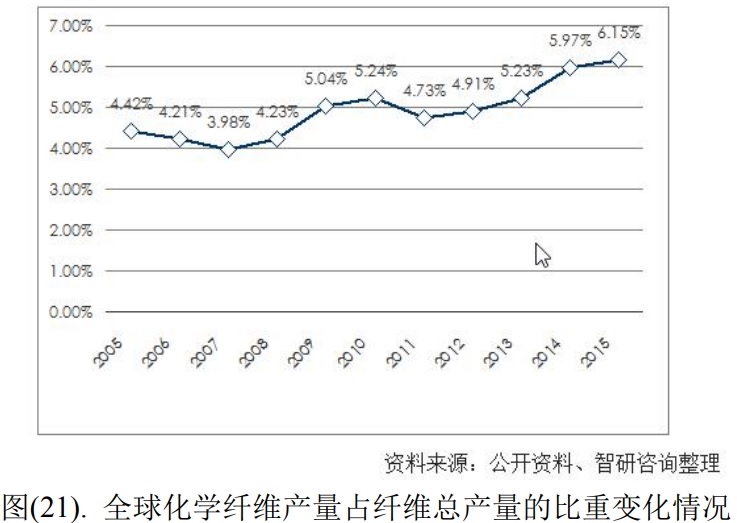  全球化学纤维产量占纤维总产量的比重变化情况