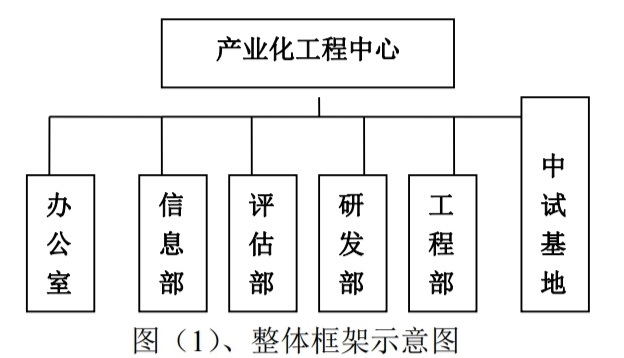  图(1)、整体框架示意图