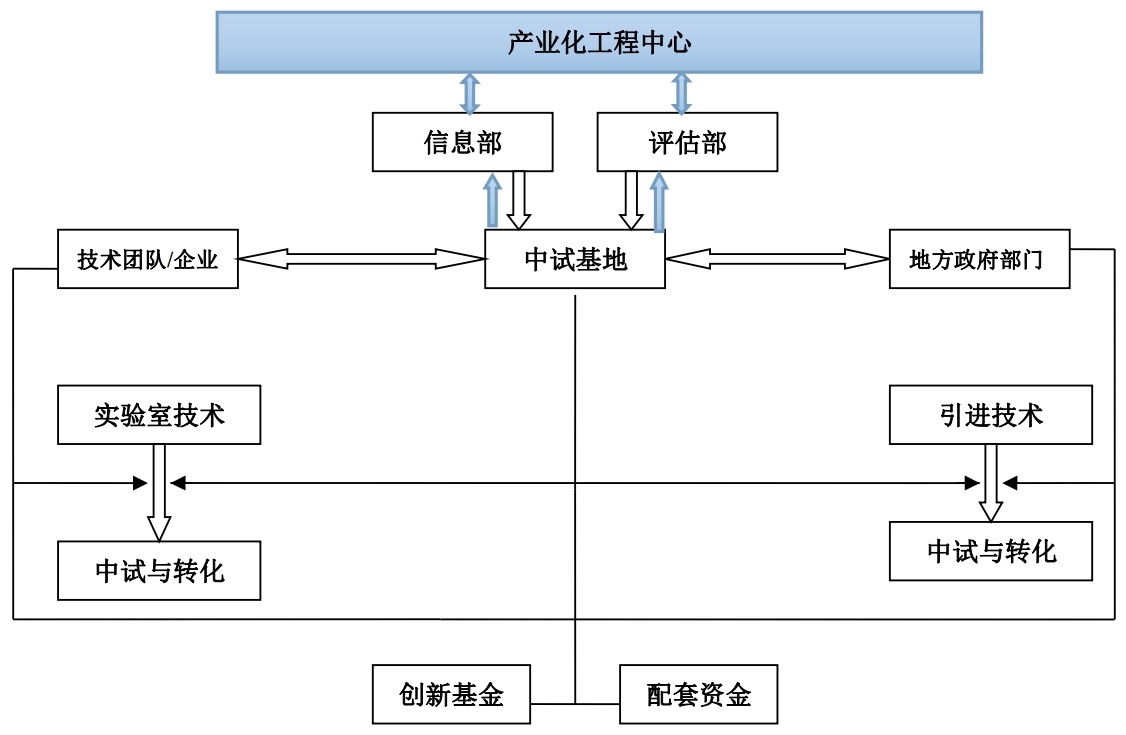 产业化中试基地