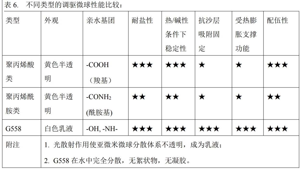 不同类型的调驱微球性能比较