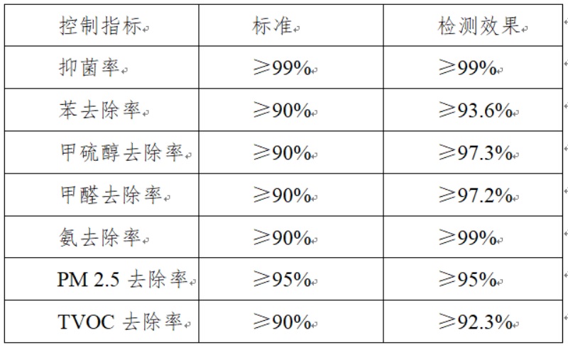  对TVOC、PM2.5、有害气体的去除性能